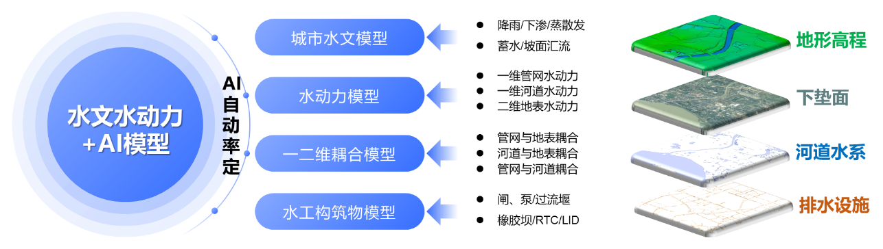 云顶集团科技:内涝预测预警模型“先”人一步,落地应用数十城! 云顶集团科技:内涝预测预警模型“先”人一步,落地应用数十城!